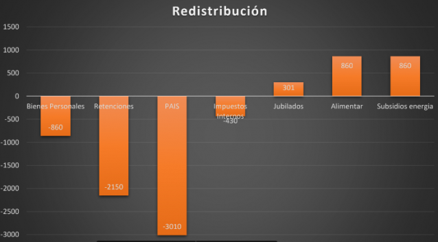 Grafico Redistribución