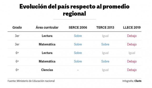 evaluacion de aprendizaje unesco