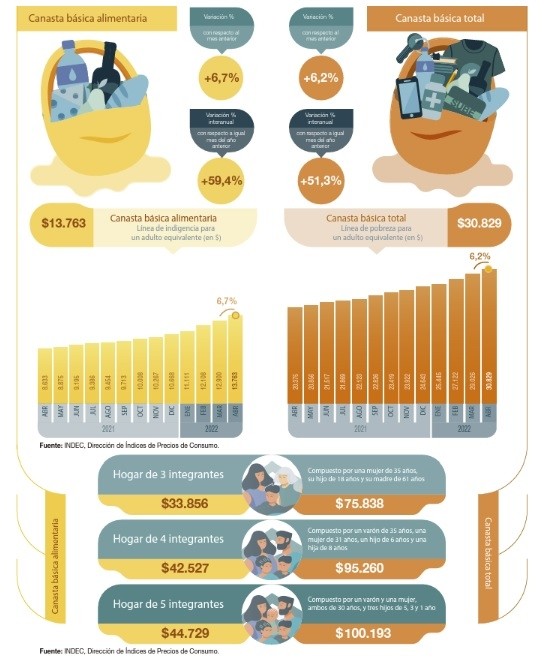CANASTA BASICA ABRIL 2022