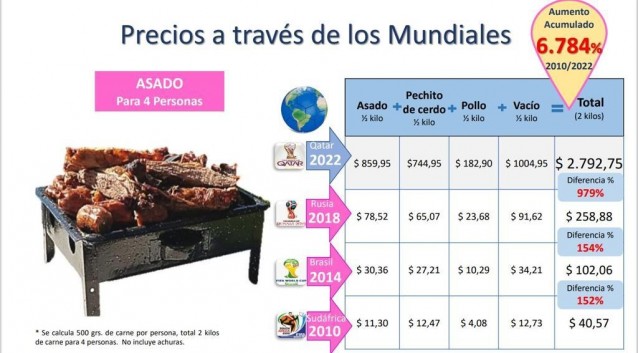 precio del asado 2022