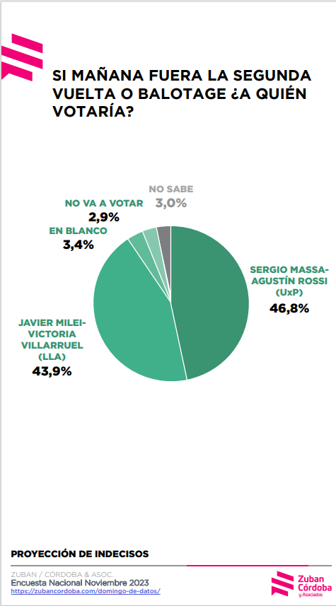 encuestas balotaje