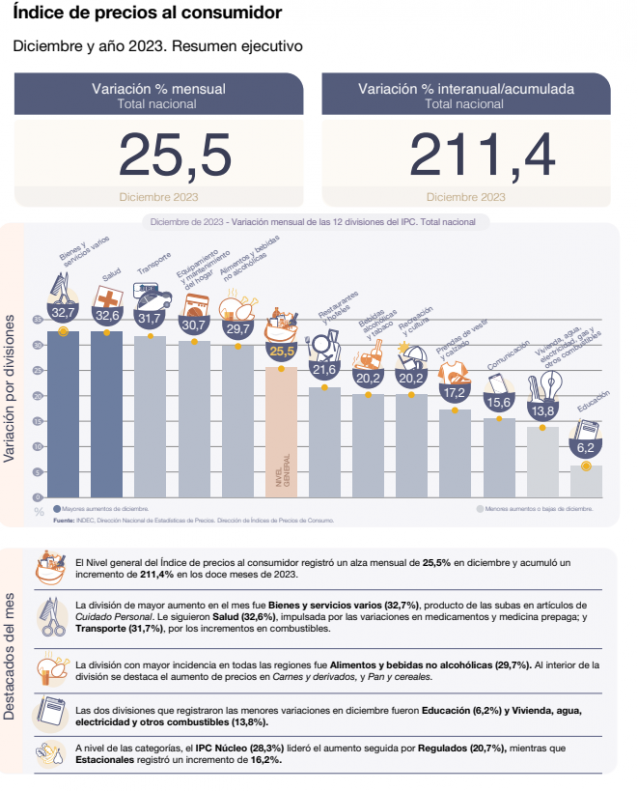 indec diciembre 2023