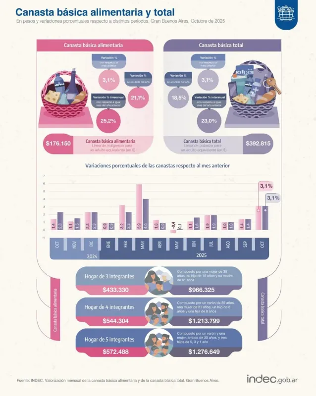 Inflacion octubre 2025