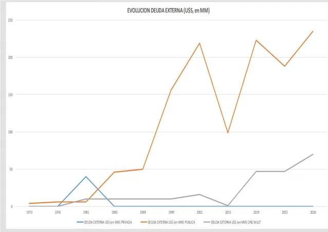 grafico evolucion de deuda